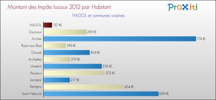 Montant des impôts locaux par Habitant pour HADOL et les communes proches Comparaison des impôts locaux par habitant pour HADOL et les communes voisines