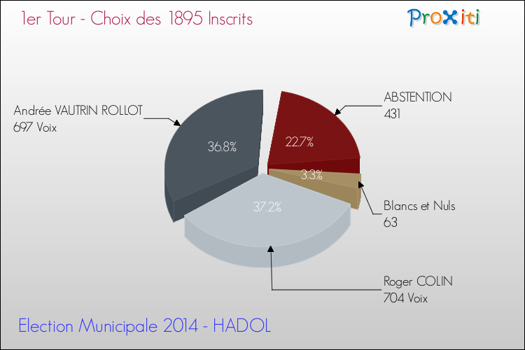 Résultats par rapport aux inscrits au 1er Tour des Elections Municipales 2014 de la commune de HADOL Elections Municipales 2014 - Résultats par rapport aux inscrits au 1er Tour pour la commune de HADOL