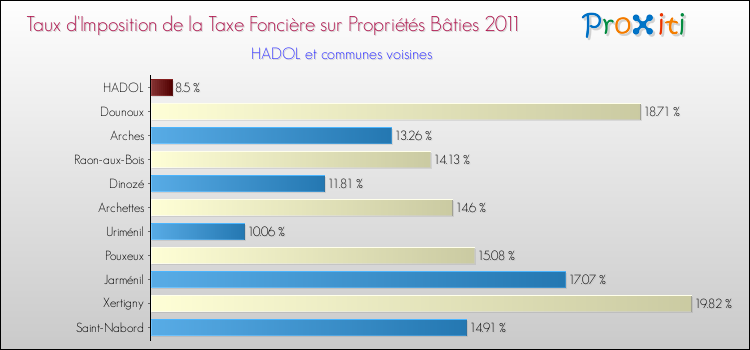 Taux d'imposition de la taxe foncière sur le bati 2011 pour HADOL et les communes proches Comparaison des taux d'imposition de la taxe foncière sur le bati 2011 pour HADOL et les communes voisines
