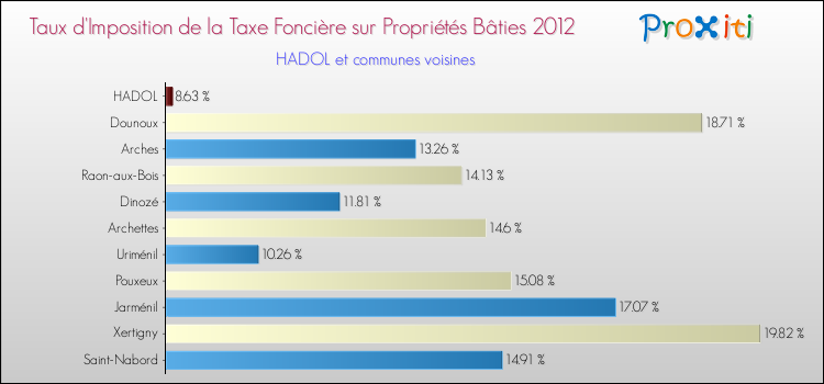 Taux d'imposition de la taxe foncière sur le bati 2012 pour HADOL et les communes proches Comparaison des taux d'imposition de la taxe foncière sur le bati 2012 pour HADOL et les communes voisines