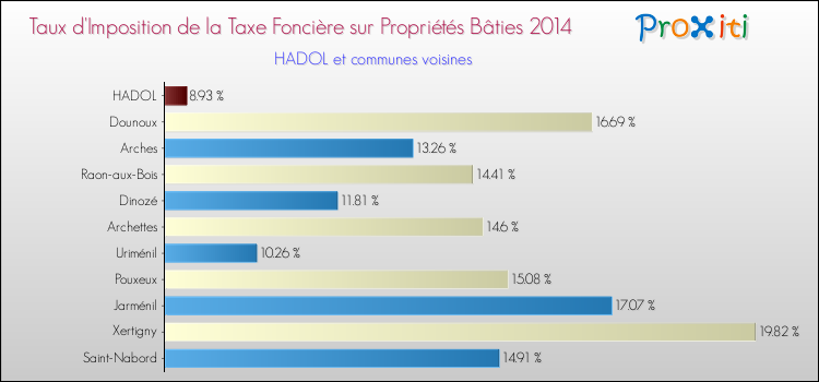 Taux d'imposition de la taxe foncière sur le bati 2014 pour HADOL et les communes proches Comparaison des taux d'imposition de la taxe foncière sur le bati 2014 pour HADOL et les communes voisines