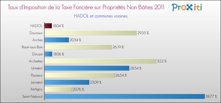 Taux d'imposition de la taxe foncière sur les immeubles et terrains non batis 2011 pour HADOL et les communes proches Comparaison des taux d'imposition de la taxe foncière sur les immeubles et terrains non batis 2011 pour HADOL et les communes voisines