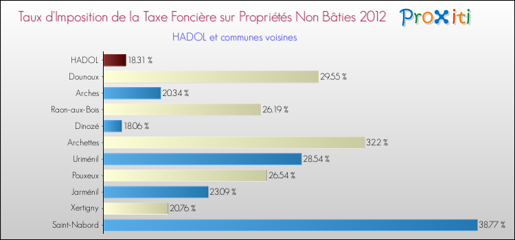 Taux d'imposition de la taxe foncière sur les immeubles et terrains non batis 2012 pour HADOL et les communes proches Comparaison des taux d'imposition de la taxe foncière sur les immeubles et terrains non batis 2012 pour HADOL et les communes voisines