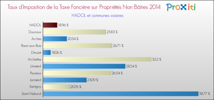 Taux d'imposition de la taxe foncière sur les immeubles et terrains non batis 2014 pour HADOL et les communes proches Comparaison des taux d'imposition de la taxe foncière sur les immeubles et terrains non batis 2014 pour HADOL et les communes voisines