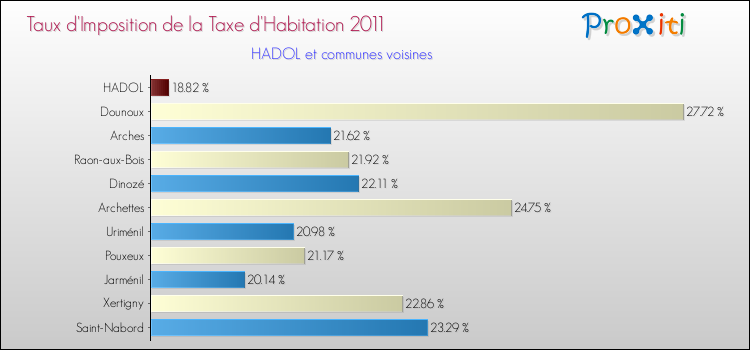 Taux d'imposition de la taxe d'habitation 2011 pour HADOL et les communes proches Comparaison des taux d'imposition de la taxe d'habitation 2011 pour HADOL et les communes voisines
