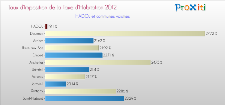 Taux d'imposition de la taxe d'habitation 2012 pour HADOL et les communes proches Comparaison des taux d'imposition de la taxe d'habitation 2012 pour HADOL et les communes voisines