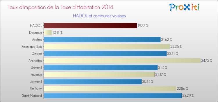 Taux d'imposition de la taxe d'habitation 2014 pour HADOL et les communes proches Comparaison des taux d'imposition de la taxe d'habitation 2014 pour HADOL et les communes voisines