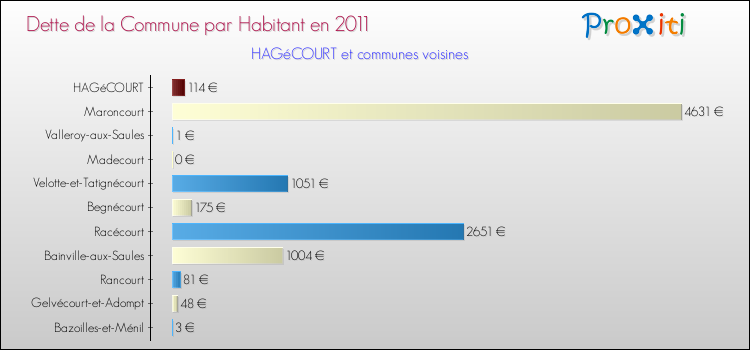 Dette par habitant de la commune en 2011 pour HAGéCOURT et les communes proches Comparaison de la dette par habitant de la commune en 2011 pour HAGéCOURT et les communes voisines