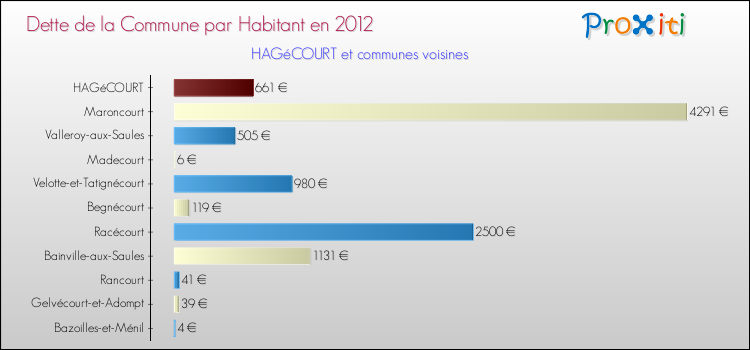 Dette par habitant de la commune en 2012 pour HAGéCOURT et les communes proches Comparaison de la dette par habitant de la commune en 2012 pour HAGéCOURT et les communes voisines