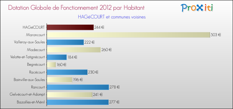 Montant des dotations globales de fonctionnement DGF par Habitant pour HAGéCOURT et les communes proches Comparaison des des dotations globales de fonctionnement DGF par habitant pour HAGéCOURT et les communes voisines