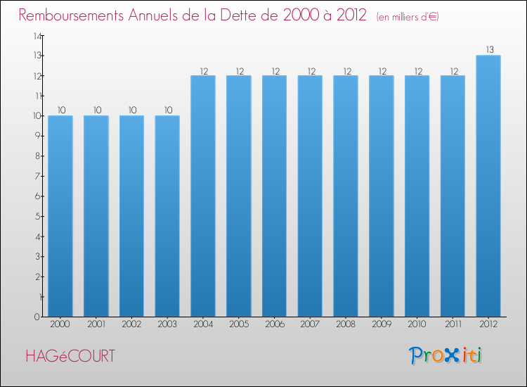 Evolution de l'annuité de la dette pour la commune de HAGéCOURT de 2000 à 2012 Annuités de la dette pour HAGéCOURT de 2000 à 2012