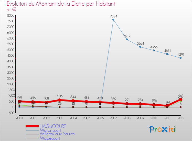 Evolution de la dette par habitant pour la commune de HAGéCOURT et les communes proches de 2000 à 2012 Comparaison de la dette par habitant pour HAGéCOURT et les communes voisines de 2000 à 2012