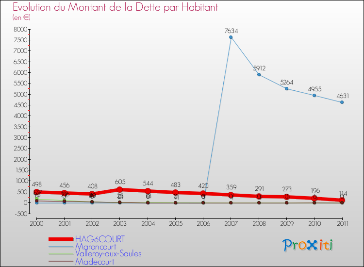 Evolution de la dette par habitant pour la commune de HAGéCOURT et les communes proches Comparaison de la dette par habitant pour HAGéCOURT et les communes voisines