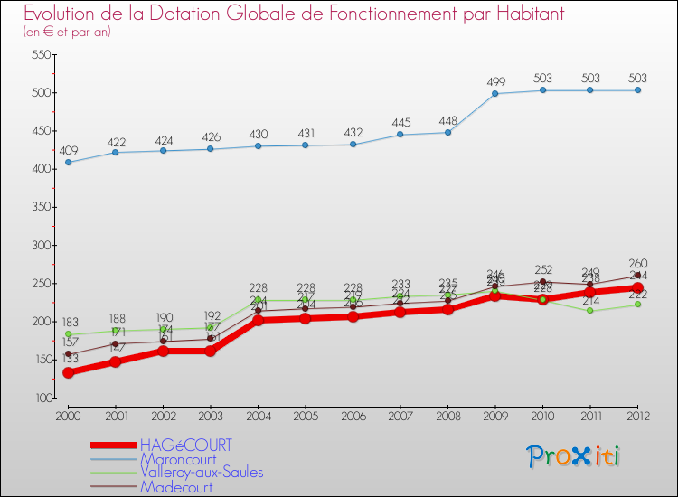 Evolution et montant de la dotation globale de fonctionnement par Habitant pour HAGéCOURT et les communes proches Comparaison des dotations globales de fonctionnement par habitant pour HAGéCOURT et les communes voisines