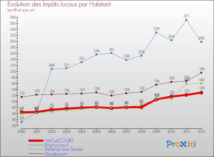 Evolution et montant des impôts locaux par Habitant pour HAGéCOURT et les communes proches Comparaison des impôts locaux par habitant pour HAGéCOURT et les communes voisines