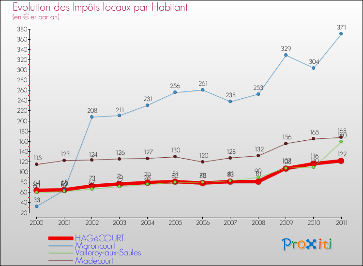 Evolution et montant des impôts locaux par Habitant pour HAGéCOURT et les communes proches Comparaison des impôts locaux par habitant pour HAGéCOURT et les communes voisines