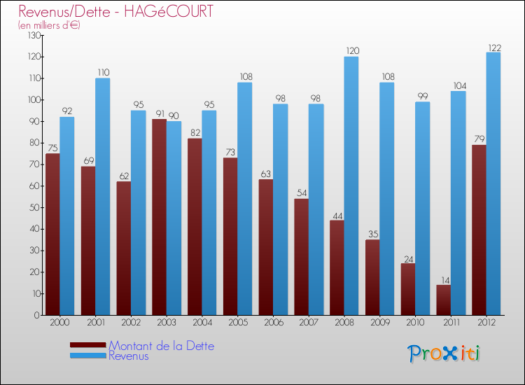 Evolution comparée de la dette et des revenus pour la commune de HAGéCOURT de 2000 à 2012 Comparaison de la dette et des revenus pour HAGéCOURT de 2000 à 2012