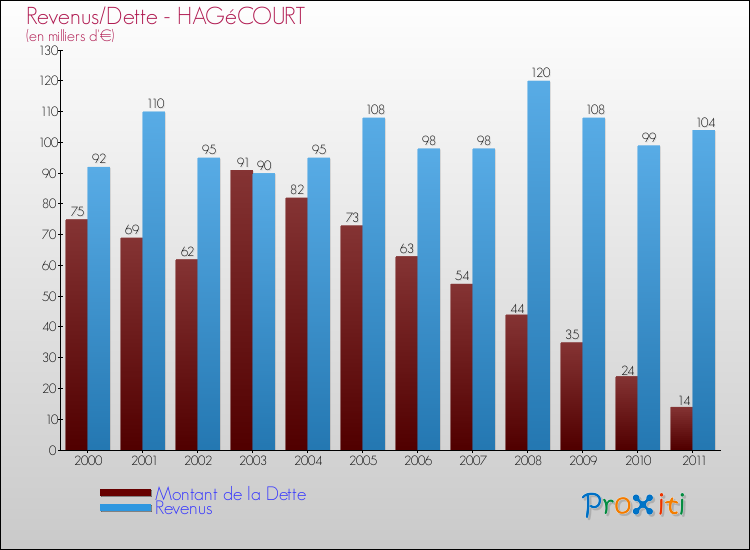 Evolution comparée de la dette et des revenus pour la commune de HAGéCOURT de 2000 à 2011 Comparaison de la dette et des revenus pour HAGéCOURT de 2000 à 2011