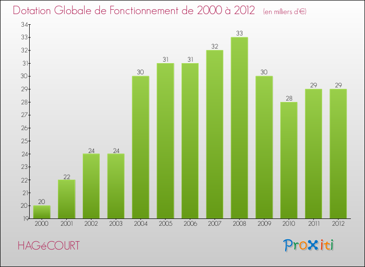 Evolution du montant de la Dotation Globale de Fonctionnement pour la commune de HAGéCOURT de 2000 à 2012 Evolution du montant de la Dotation Globale de Fonctionnement pour HAGéCOURT de 2000 à 2012