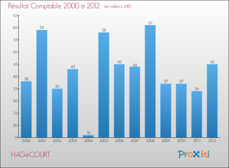 Evolution du résultat comptable pour la commune de HAGéCOURT de 2000 à 2012 Evolution du résultat comptable pour HAGéCOURT de 2000 à 2012