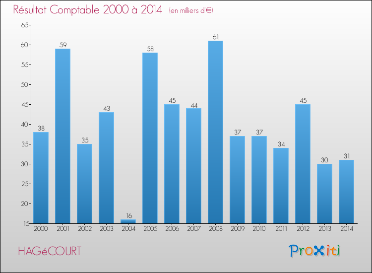 Evolution du résultat comptable pour la commune de HAGéCOURT de 2000 à 2014 Evolution du résultat comptable pour HAGéCOURT de 2000 à 2014