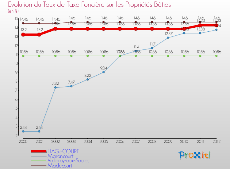 Evolution du taux de la taxe foncière sur le bati pour HAGéCOURT et les communes proches de 2000 à 2012 Comparaison des taux de taxe foncière sur le bati pour HAGéCOURT et les communes voisines de 2000 à 2012