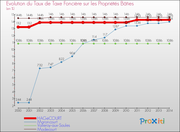 Evolution du taux de la taxe foncière sur le bati pour HAGéCOURT et les communes proches de 2000 à 2014 Comparaison des taux de taxe foncière sur le bati pour HAGéCOURT et les communes voisines de 2000 à 2014