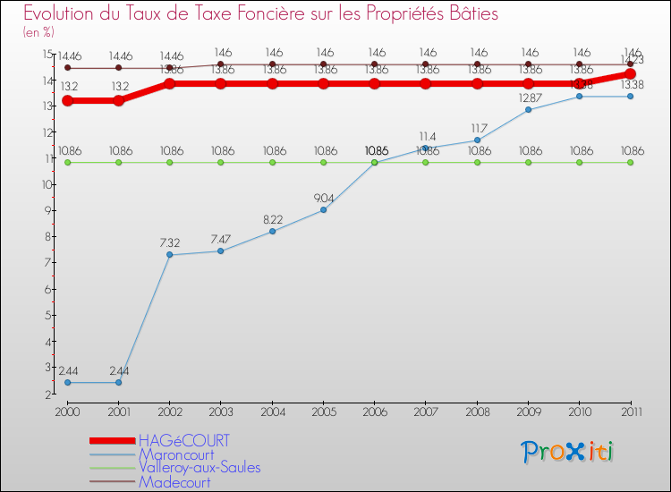 Evolution du taux de la taxe foncière sur le bati pour HAGéCOURT et les communes proches Comparaison des taux de taxe foncière sur le bati pour HAGéCOURT et les communes voisines