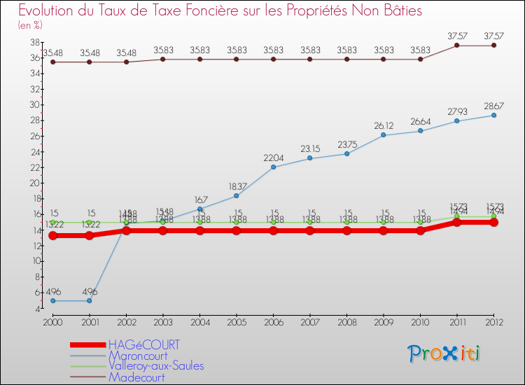 Evolution du taux de la taxe foncière sur les immeubles et terrains non batis pour HAGéCOURT et les communes proches de 2000 à 2012 Comparaison des taux de la taxe foncière sur les immeubles et terrains non batis pour HAGéCOURT et les communes voisines de 2000 à 2012
