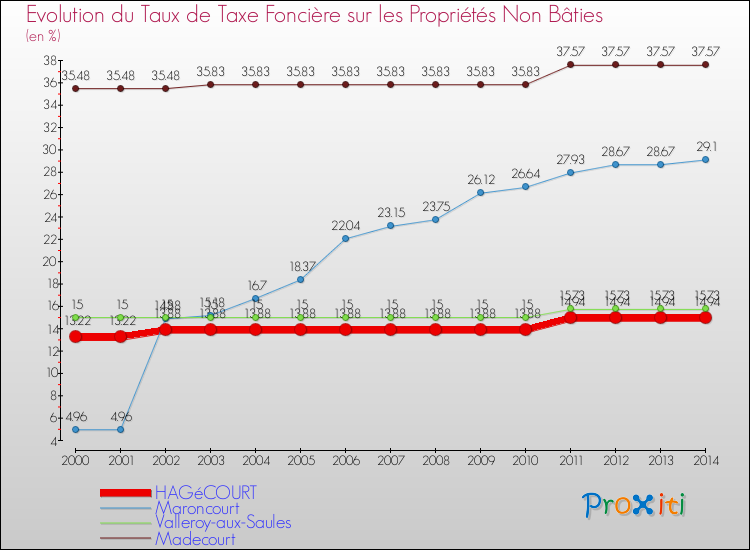 Evolution du taux de la taxe foncière sur les immeubles et terrains non batis pour HAGéCOURT et les communes proches de 2000 à 2014 Comparaison des taux de la taxe foncière sur les immeubles et terrains non batis pour HAGéCOURT et les communes voisines de 2000 à 2014