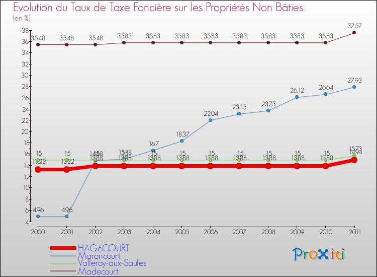 Evolution du taux de la taxe foncière sur les immeubles et terrains non batis pour HAGéCOURT et les communes proches Comparaison des taux de la taxe foncière sur les immeubles et terrains non batis pour HAGéCOURT et les communes voisines
