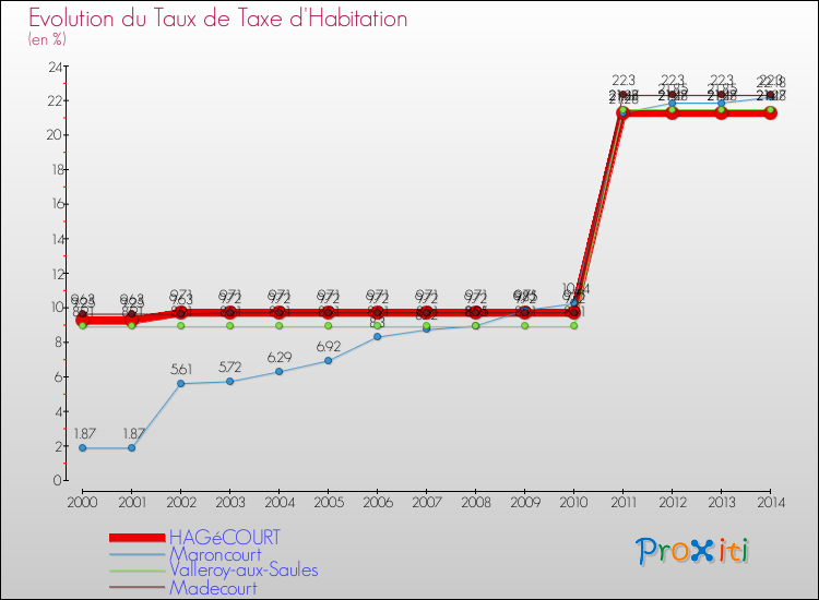 Evolution du taux de la taxe d'habitation pour HAGéCOURT et les communes proches de 2000 à 2014 Comparaison des taux de la taxe d'habitation pour HAGéCOURT et les communes voisines de 2000 à 2014