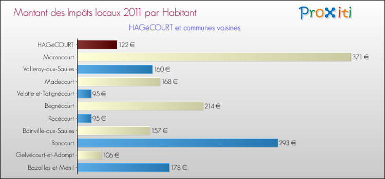 Montant des impôts locaux par Habitant pour HAGéCOURT et les communes proches Comparaison des impôts locaux par habitant pour HAGéCOURT et les communes voisines