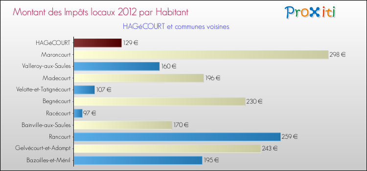 Montant des impôts locaux par Habitant pour HAGéCOURT et les communes proches Comparaison des impôts locaux par habitant pour HAGéCOURT et les communes voisines