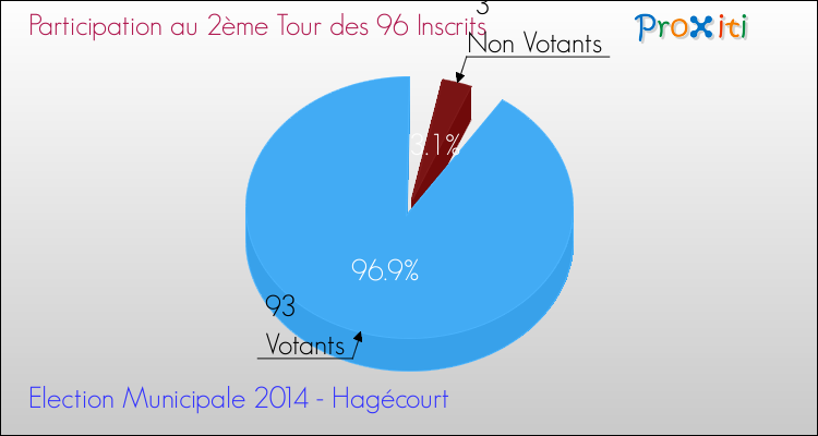 Participation au 2ème Tour des Elections Municipales 2014 de la commune de Hagécourt Elections Municipales 2014 - Participation au 2ème Tour pour la commune de Hagécourt