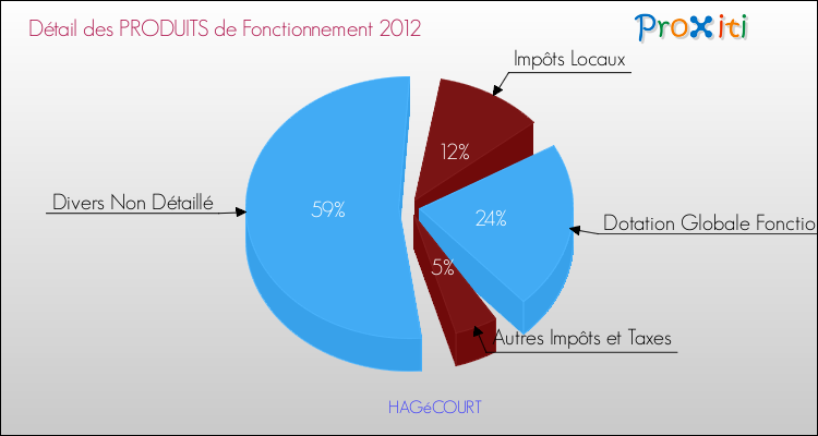Décomposition du Budget de Fonctionnement 2012 de la commune de HAGéCOURT Budget de Fonctionnement 2012 pour la commune de HAGéCOURT