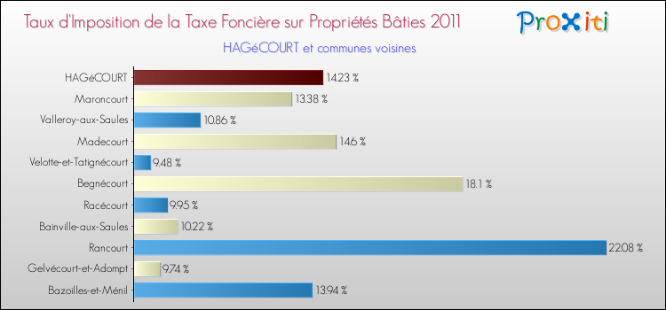 Taux d'imposition de la taxe foncière sur le bati 2011 pour HAGéCOURT et les communes proches Comparaison des taux d'imposition de la taxe foncière sur le bati 2011 pour HAGéCOURT et les communes voisines
