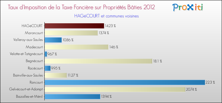 Taux d'imposition de la taxe foncière sur le bati 2012 pour HAGéCOURT et les communes proches Comparaison des taux d'imposition de la taxe foncière sur le bati 2012 pour HAGéCOURT et les communes voisines
