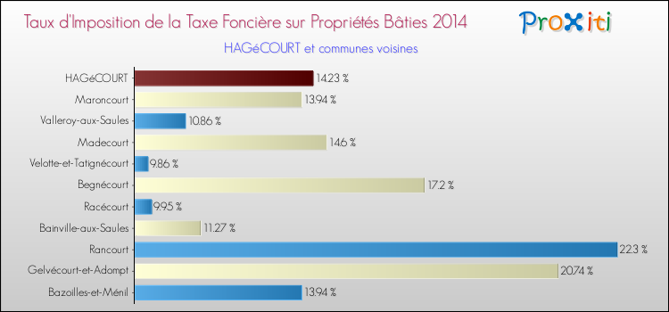 Taux d'imposition de la taxe foncière sur le bati 2014 pour HAGéCOURT et les communes proches Comparaison des taux d'imposition de la taxe foncière sur le bati 2014 pour HAGéCOURT et les communes voisines