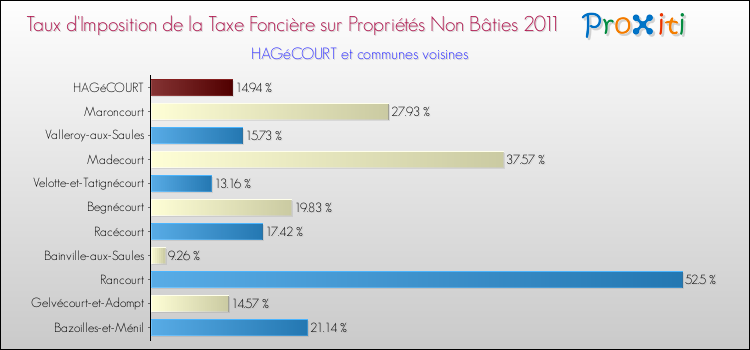 Taux d'imposition de la taxe foncière sur les immeubles et terrains non batis 2011 pour HAGéCOURT et les communes proches Comparaison des taux d'imposition de la taxe foncière sur les immeubles et terrains non batis 2011 pour HAGéCOURT et les communes voisines