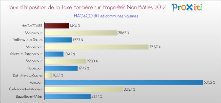Taux d'imposition de la taxe foncière sur les immeubles et terrains non batis 2012 pour HAGéCOURT et les communes proches Comparaison des taux d'imposition de la taxe foncière sur les immeubles et terrains non batis 2012 pour HAGéCOURT et les communes voisines