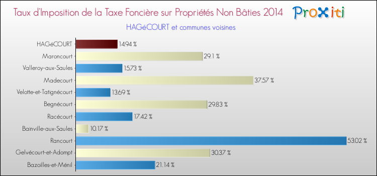 Taux d'imposition de la taxe foncière sur les immeubles et terrains non batis 2014 pour HAGéCOURT et les communes proches Comparaison des taux d'imposition de la taxe foncière sur les immeubles et terrains non batis 2014 pour HAGéCOURT et les communes voisines