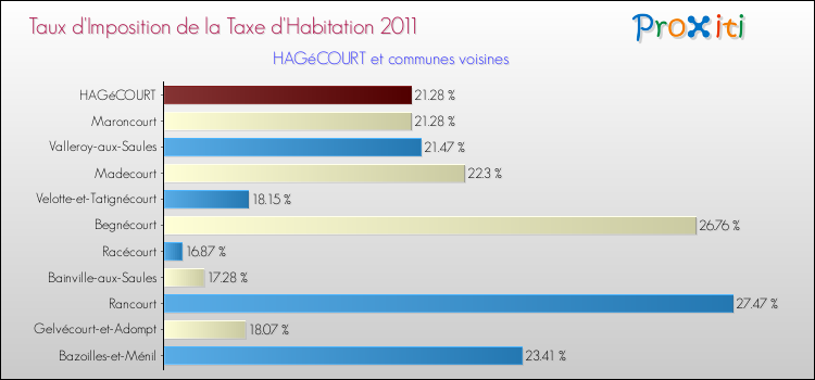 Taux d'imposition de la taxe d'habitation 2011 pour HAGéCOURT et les communes proches Comparaison des taux d'imposition de la taxe d'habitation 2011 pour HAGéCOURT et les communes voisines