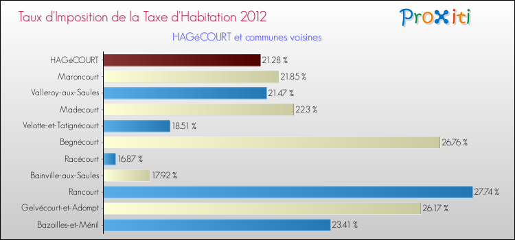 Taux d'imposition de la taxe d'habitation 2012 pour HAGéCOURT et les communes proches Comparaison des taux d'imposition de la taxe d'habitation 2012 pour HAGéCOURT et les communes voisines