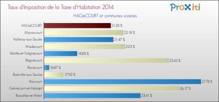 Taux d'imposition de la taxe d'habitation 2014 pour HAGéCOURT et les communes proches Comparaison des taux d'imposition de la taxe d'habitation 2014 pour HAGéCOURT et les communes voisines