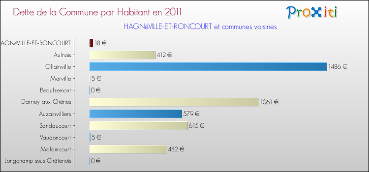 Dette par habitant de la commune en 2011 pour HAGNéVILLE-ET-RONCOURT et les communes proches Comparaison de la dette par habitant de la commune en 2011 pour HAGNéVILLE-ET-RONCOURT et les communes voisines
