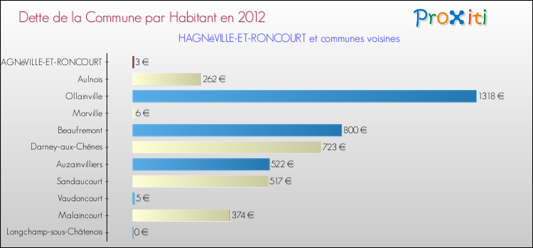 Dette par habitant de la commune en 2012 pour HAGNéVILLE-ET-RONCOURT et les communes proches Comparaison de la dette par habitant de la commune en 2012 pour HAGNéVILLE-ET-RONCOURT et les communes voisines