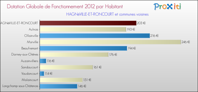 Montant des dotations globales de fonctionnement DGF par Habitant pour HAGNéVILLE-ET-RONCOURT et les communes proches Comparaison des des dotations globales de fonctionnement DGF par habitant pour HAGNéVILLE-ET-RONCOURT et les communes voisines