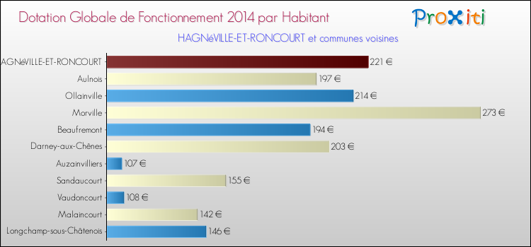 Montant des dotations globales de fonctionnement DGF par Habitant pour HAGNéVILLE-ET-RONCOURT et les communes proches en 2014. Comparaison des des dotations globales de fonctionnement DGF par habitant pour HAGNéVILLE-ET-RONCOURT et les communes voisines en 2014.
