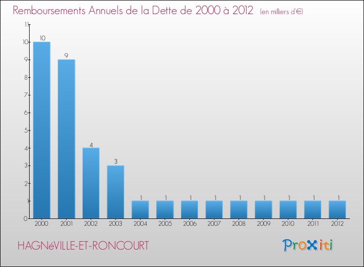 Evolution de l'annuité de la dette pour la commune de HAGNéVILLE-ET-RONCOURT de 2000 à 2012 Annuités de la dette pour HAGNéVILLE-ET-RONCOURT de 2000 à 2012